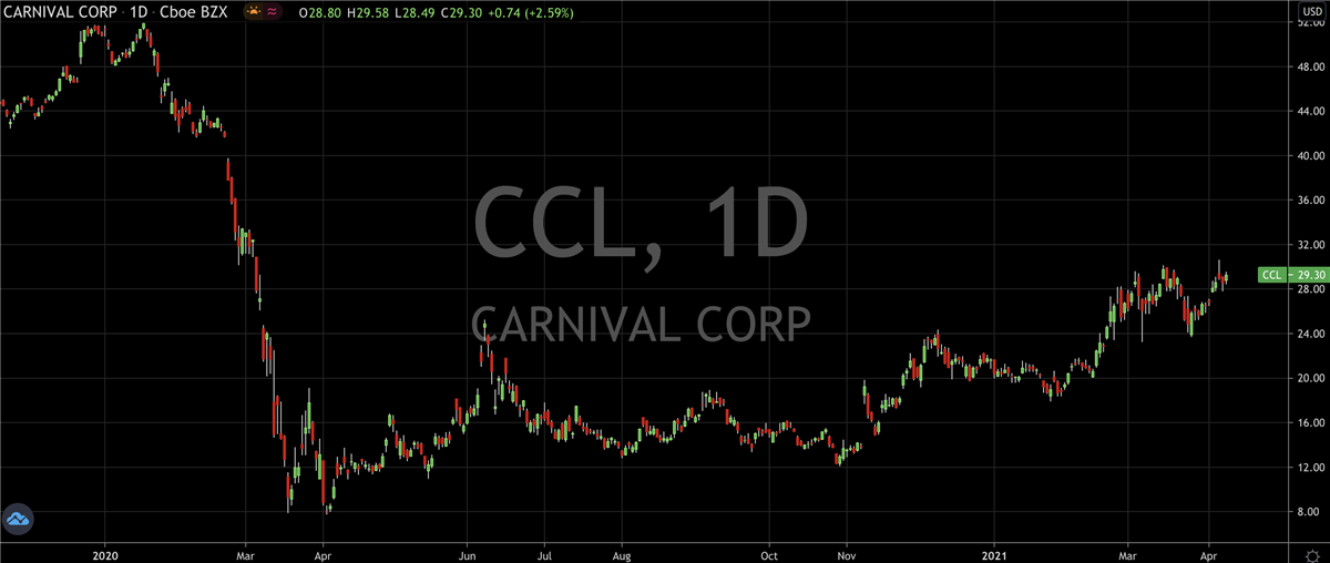 Here’s Why Carnival (NYSE: CCL) Is Still A Buy